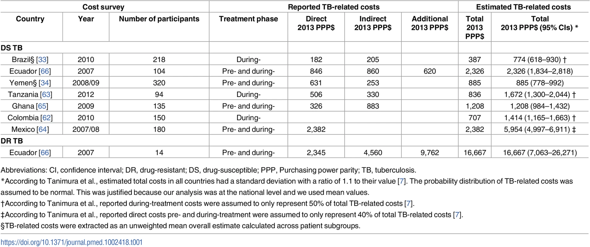 Summary of TB-related cost surveys included in the study.