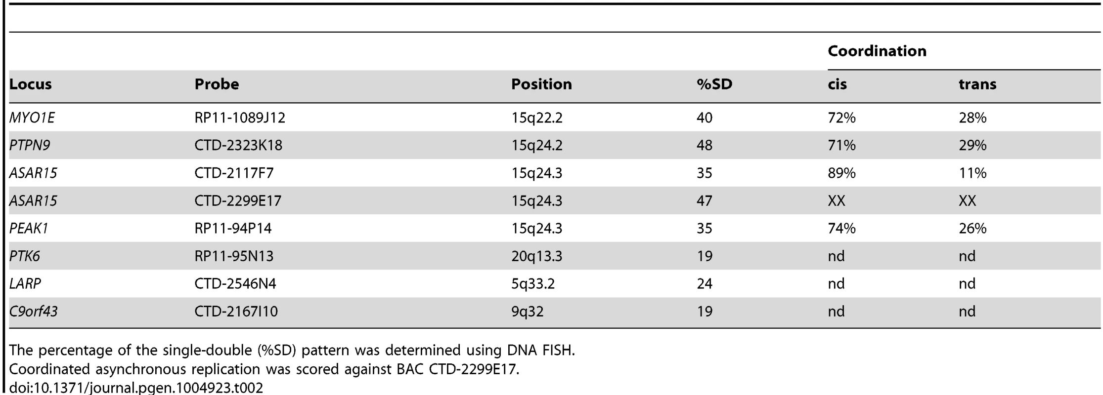 DNA FISH analysis of human loci.