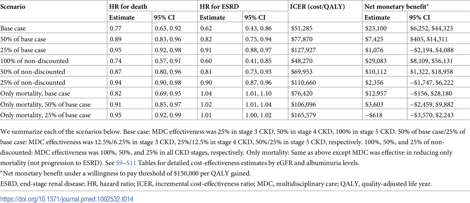 Cost-effectiveness when varying the effectiveness of MDC—whole population.