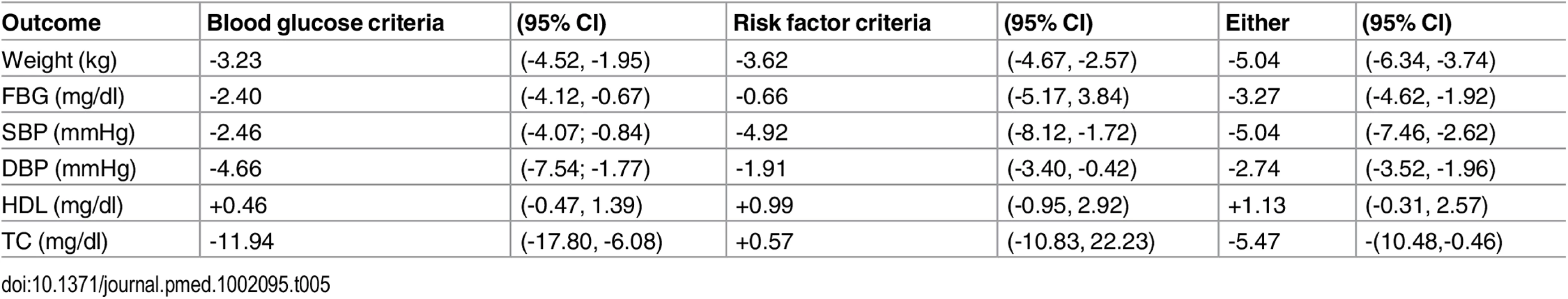 Outcomes stratified by method used to determine “high risk” status.