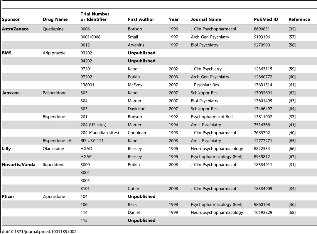 Bibliographic information on FDA-registered antipsychotic trials.