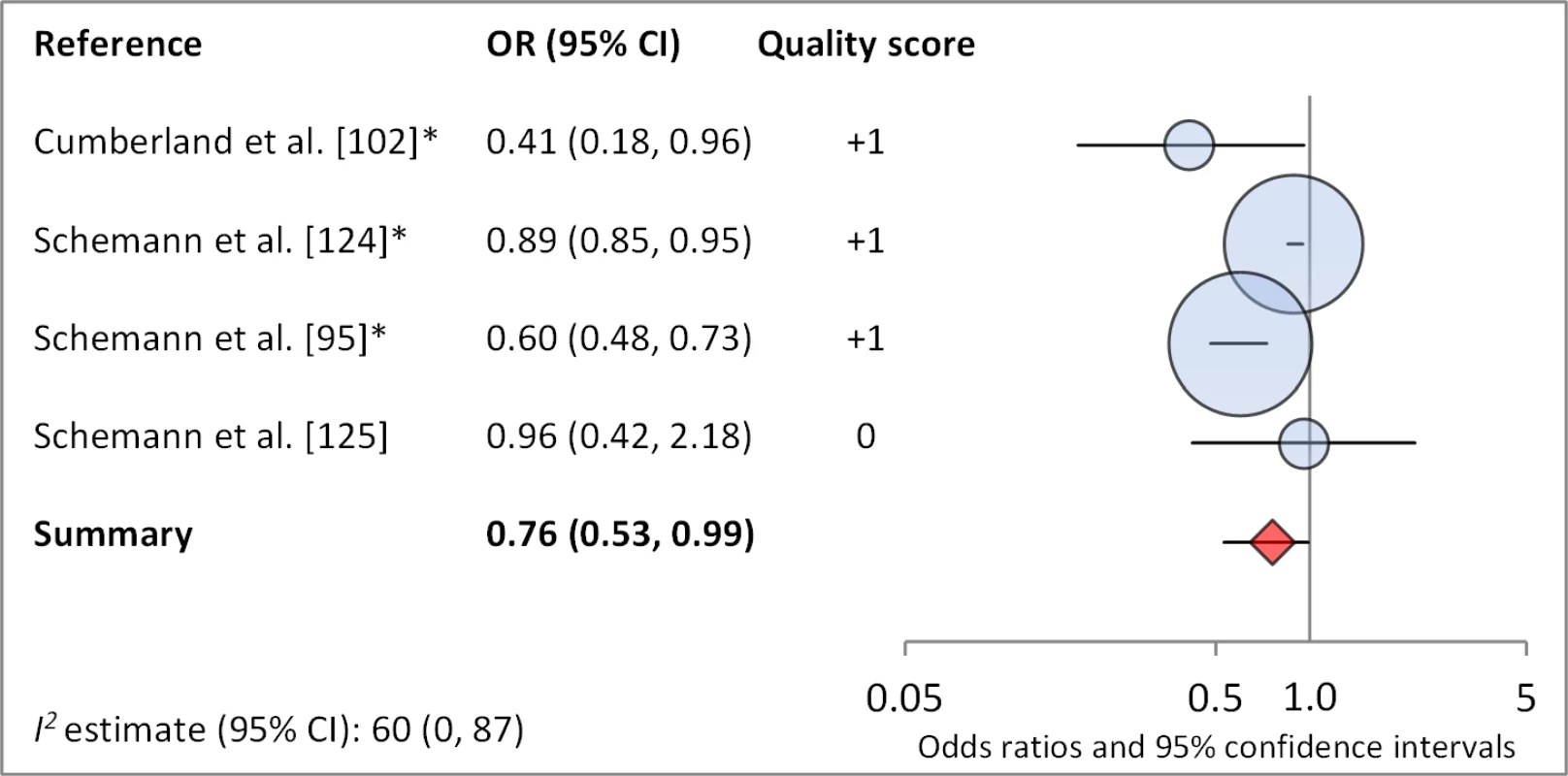 Meta-analysis examining the association of bathing at least once daily with TF/TI.