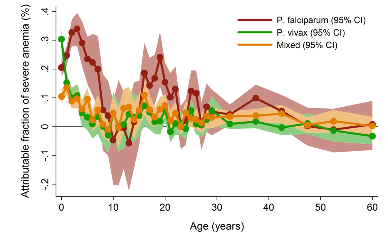 Adjusted population attributable fractions of severe anemia (hemoglobin &lt;5 g/dl) by <i>Plasmodium</i> species and age.
