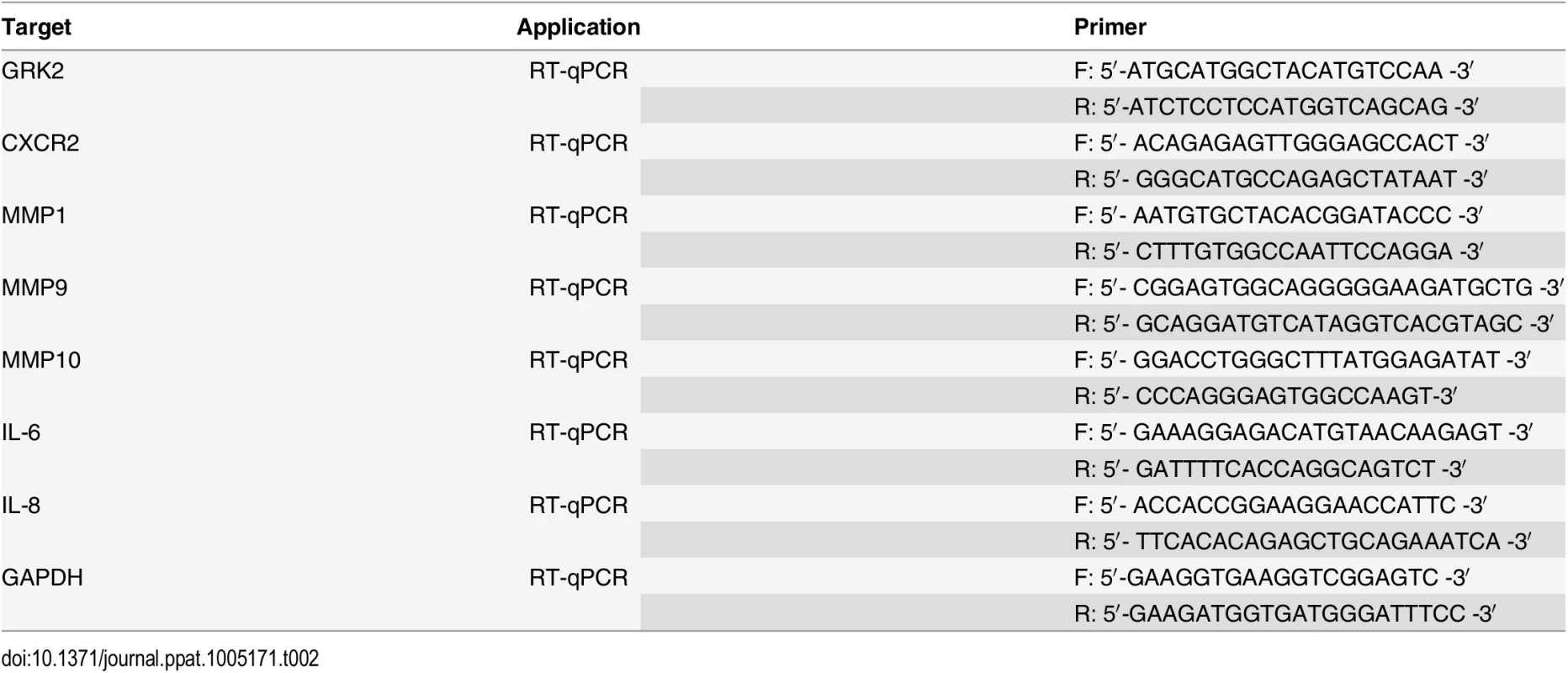 The sequences of specific primers for qPCR.
