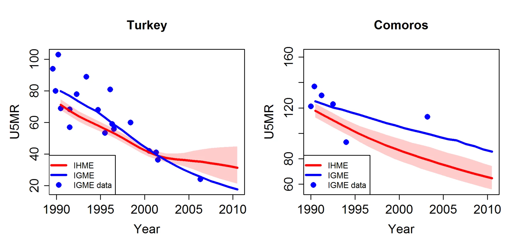 Comparison of U5MR estimates from 1990 to 2010 for examples of countries with different completeness of the databases used by the UN IGME and the IHME.