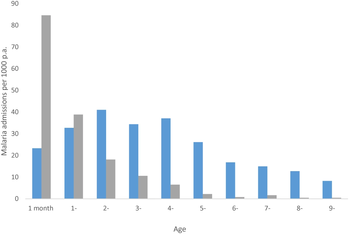 Annual age-specific rates of malaria admissions to hospital from communities where the prevalence of infection is circa 75% (grey bars) and circa 30% (blue bars); &lt;i&gt;x&lt;/i&gt;-axis starts at 1–11 months of age and year since last birthday thereafter; adapted from [&lt;em class=&quot;ref&quot;&gt;9&lt;/em&gt;].