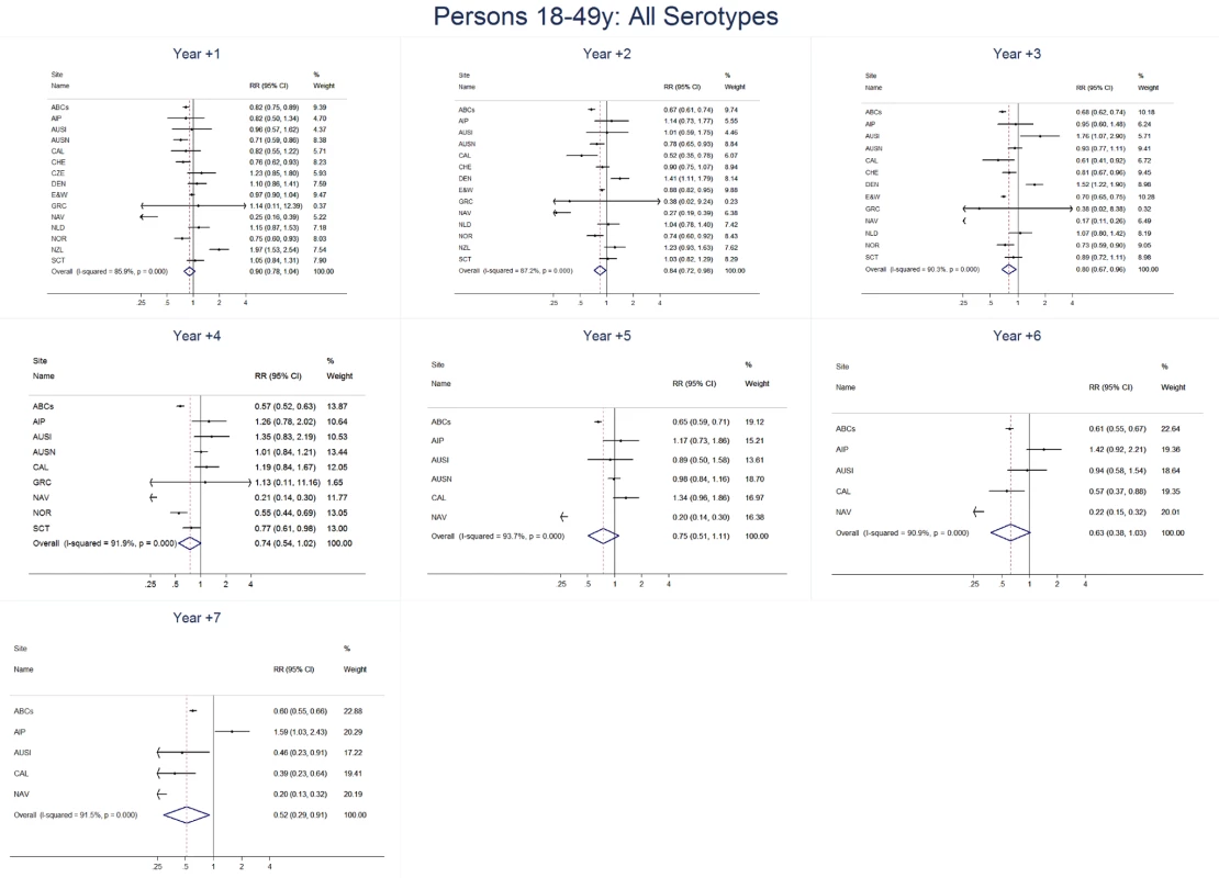 All serotype invasive pneumococcal disease summary rate ratio forest plots by post-introduction year from random effects meta-analysis for adults aged 18–49 years.