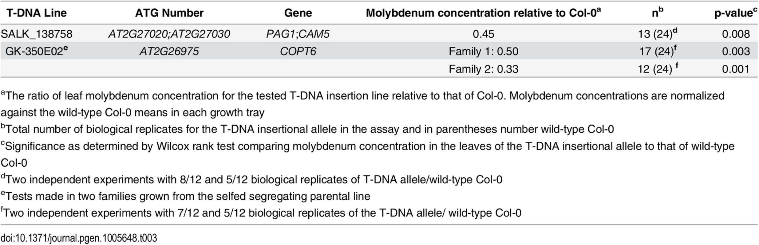 T-DNA insertion lines with significant associations to the mean leaf molybdenum concentrations.