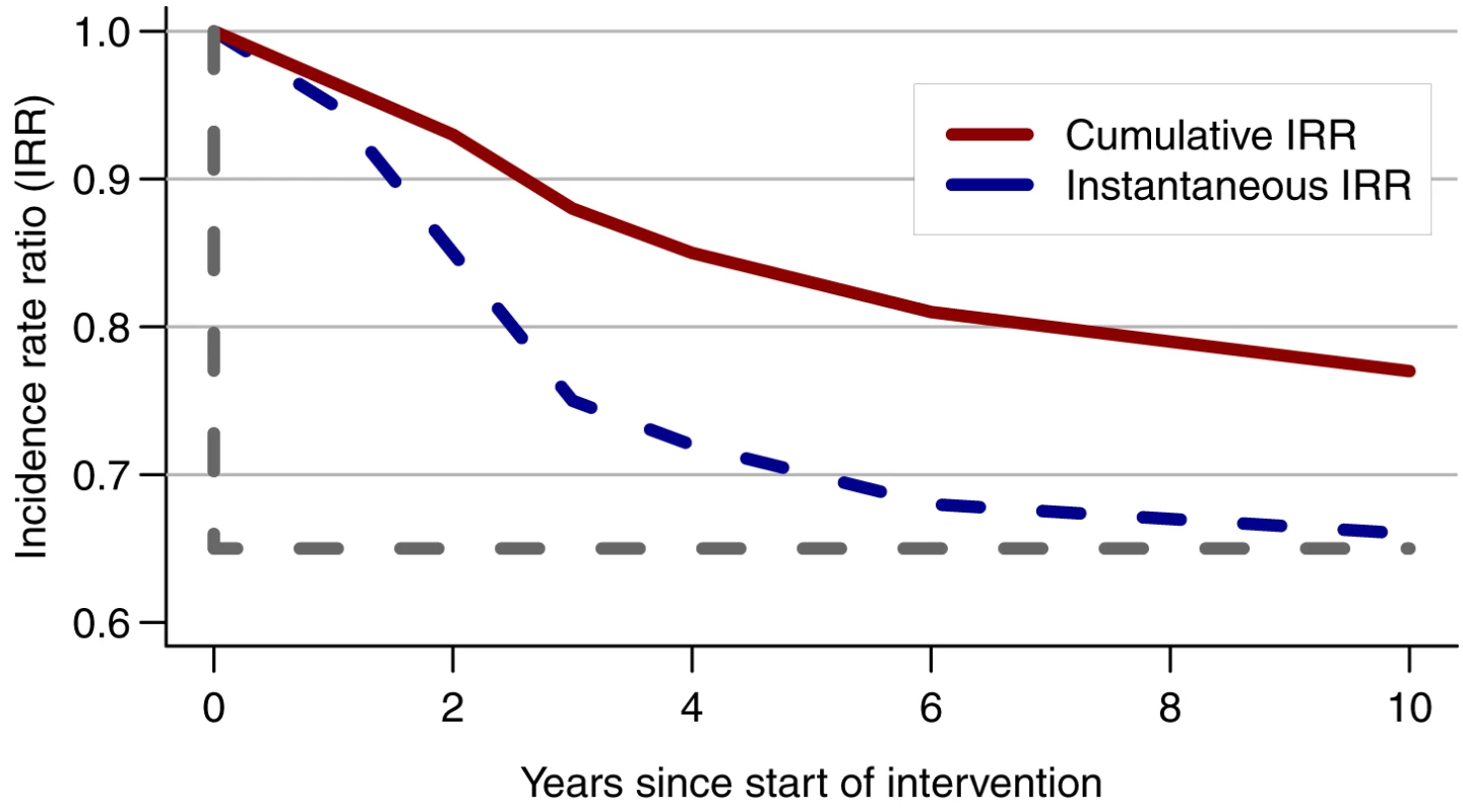Consequence of measuring HIV incidence over the whole trial duration.