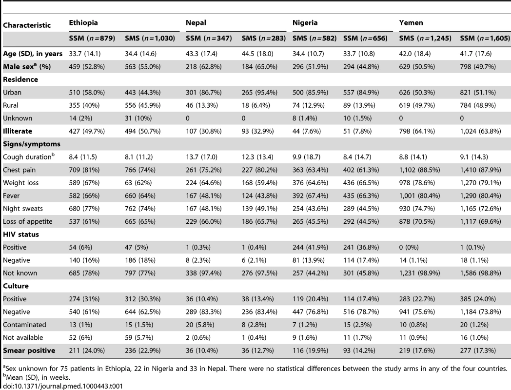 Demographic and clinical characteristics of participants.
