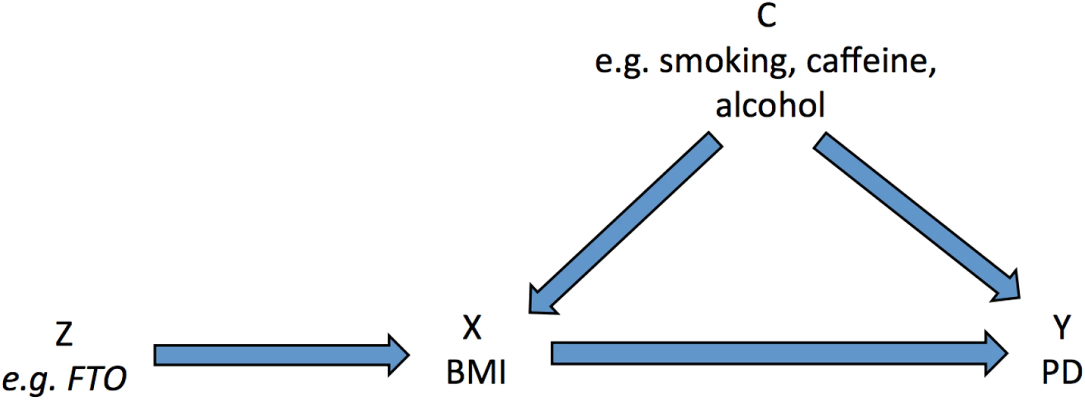 Directed acyclic graph of instrumental variable analysis using genetic variants as proxies for environmental exposures (adapted from Lawlor et al. [<em class=&quot;ref&quot;>14</em>]).