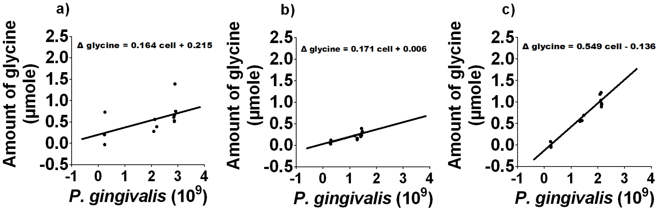 Free glycine production during <i>P. gingivalis</i> growth.