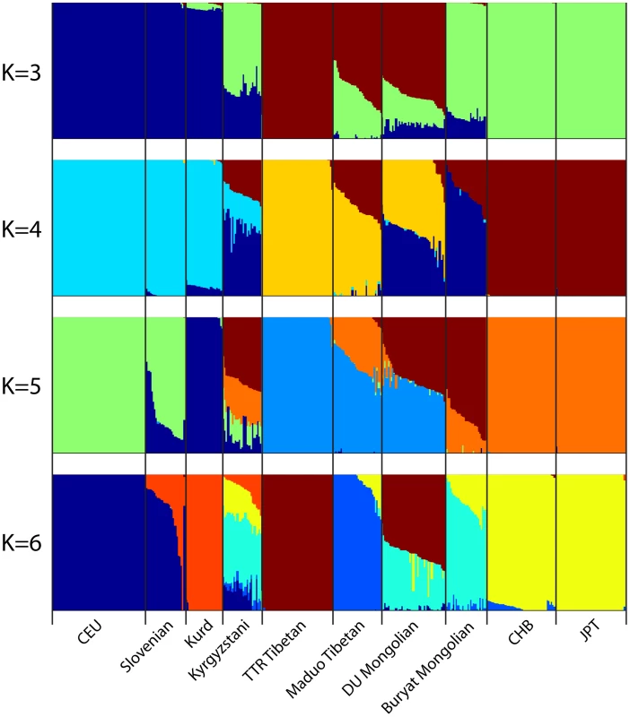 Genome-wide admixture of Eurasian individuals inferred by <i>ADMIXTURE</i>.