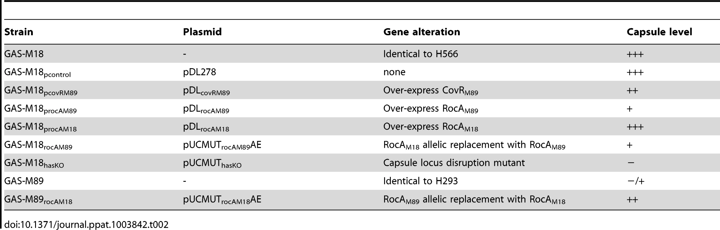 Isogenic strains used in this study.