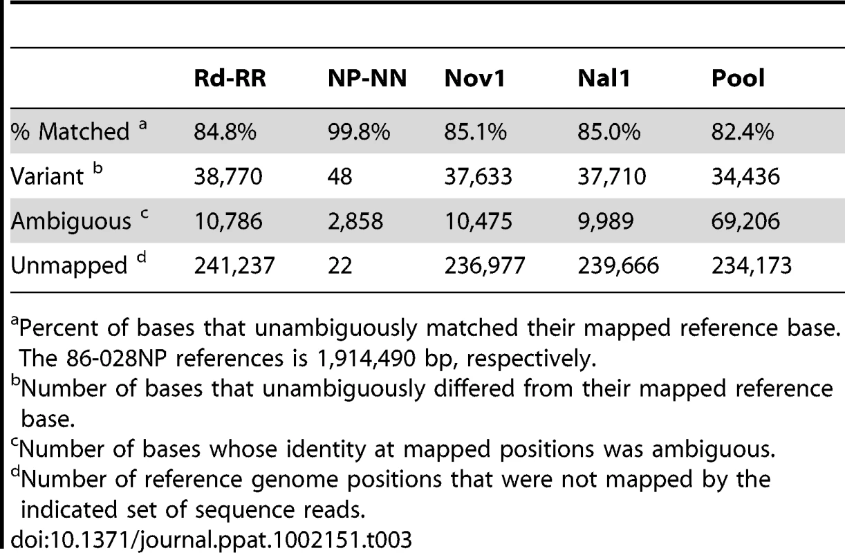 Summary of read mapping to 86-028NP.