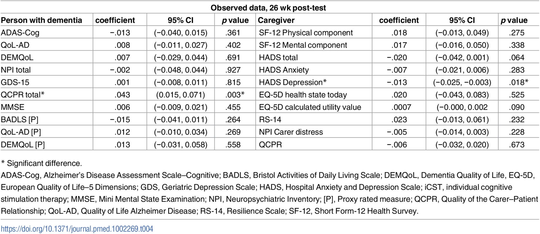 Regression of outcome measures at 26-wk post-test on the number of sessions of iCST attended, adjusting for BL outcome measures, marital status, centre, age, and anticholinesterase inhibitors.