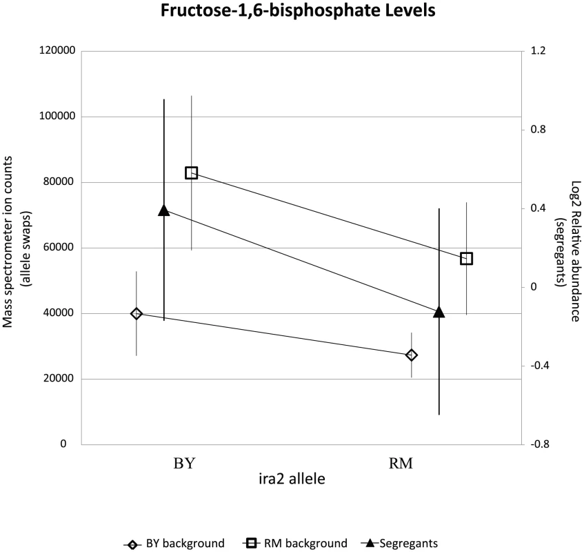 RM-inheriting segregants for <i>ira2</i> show significantly lower levels for fructose-1,6-bisphosphate.