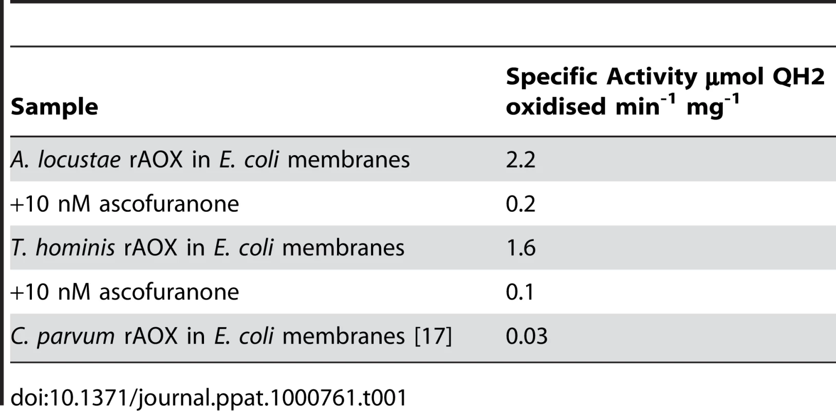 Rates of oxidation of 150 µM ubiquinol-1 by these membrane fractions.