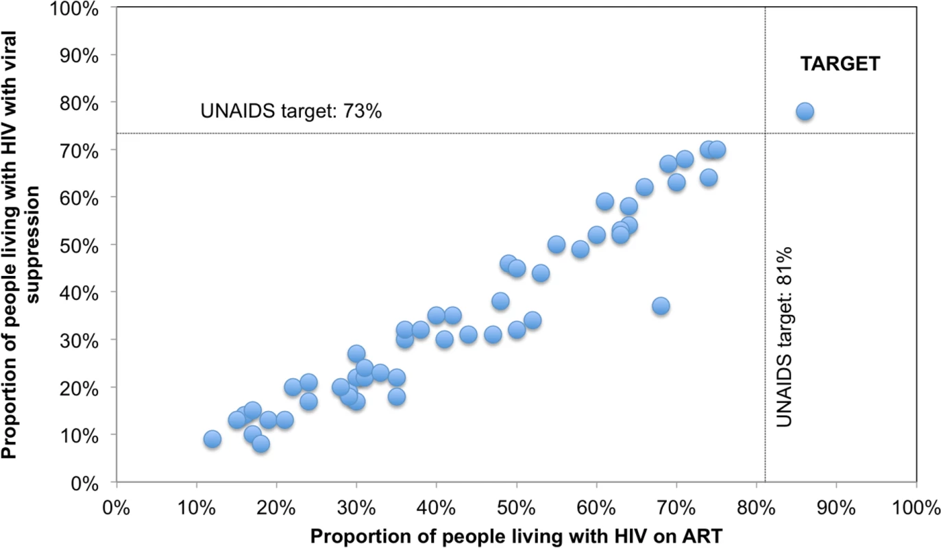 Country progress toward 90-90-90 target: Proportion of PLHIV on ART and with viral suppression for 53 countries.