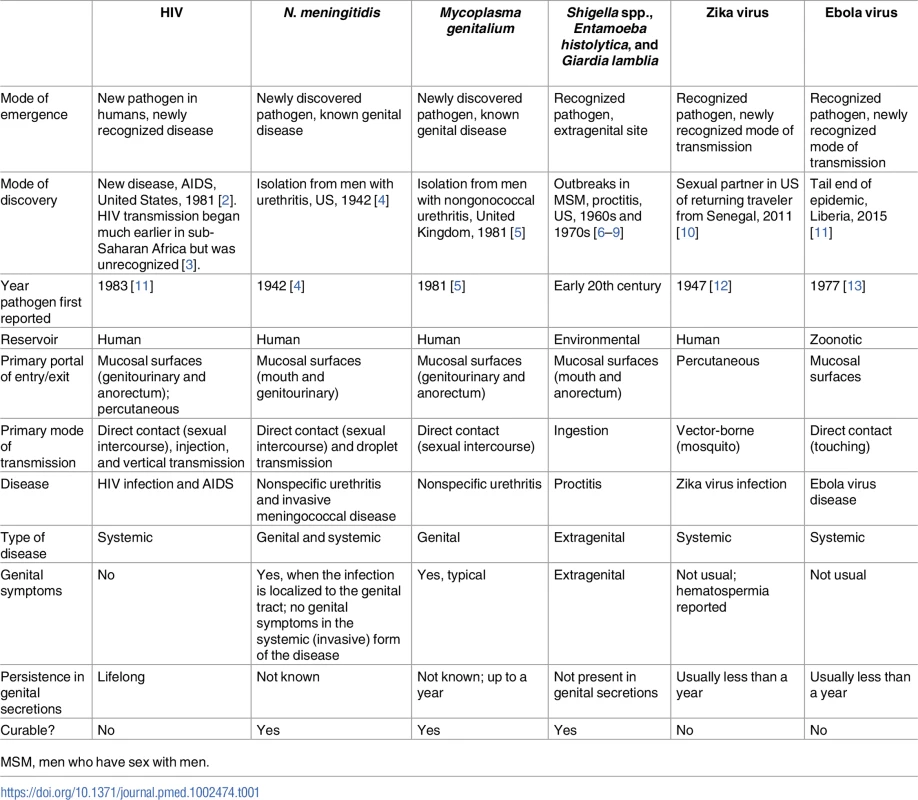 Modes of emergence and key characteristics of selected sexually transmitted infections.