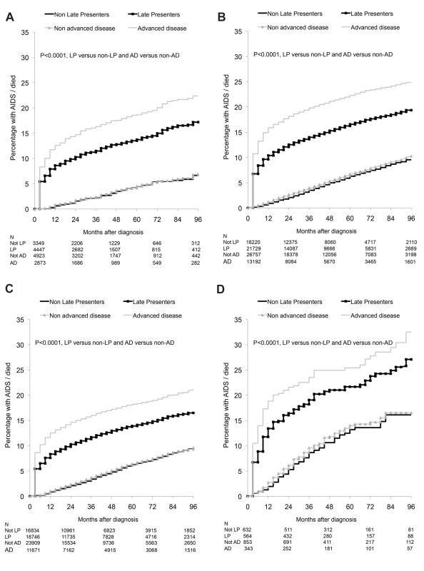 (A–D) Progression to new AIDS/death: role of late presentation or late presentation with advanced disease: COHERE 2000–2011.