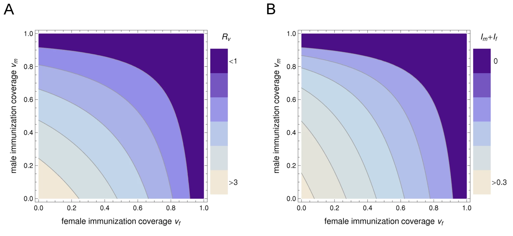 The differential impact of sex-specific immunization on the reproduction number and on the prevalence of a heterosexually transmitted infection.