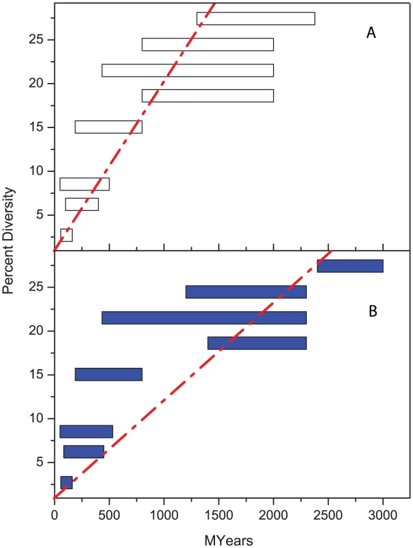 Percentage diversity in rRNA versus age (million years).
