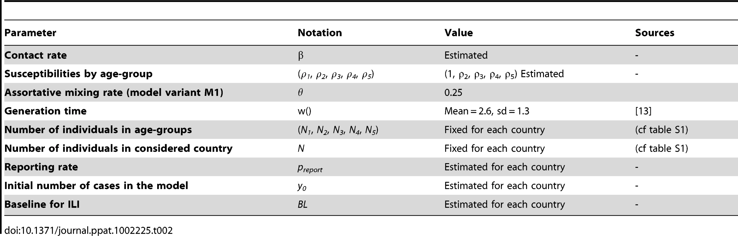 List of model parameters and their values.