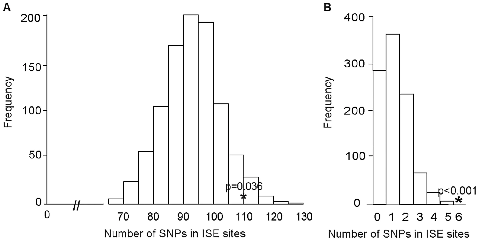 Enrichment of Exon Skipping–Associated ISE SNPs among Complex Human Trait-Associated SNPs.