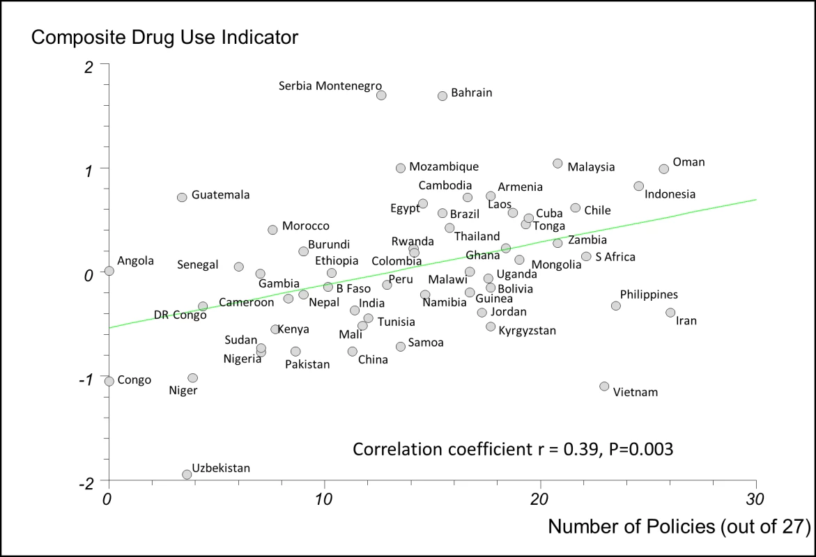 Correlation between the number of policies that countries reported implementing (out of 27) and a composite measure of quality use of medicines in 56 countries.