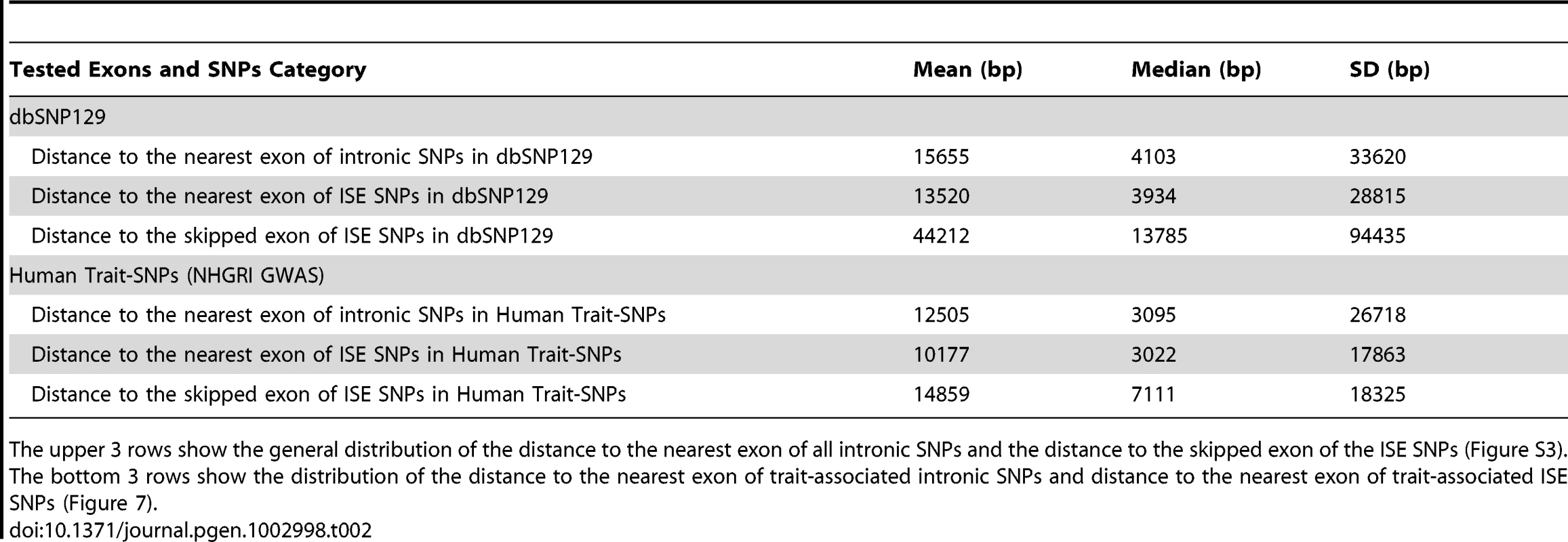 Distance to the Nearest Exon of Intronic SNPs Tends to Be Smaller Than the Distance to the Skipped Exon of ISE SNPs.