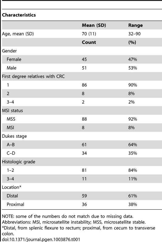 Clinical characteristics of the 96 cases with familial colorectal cancer.