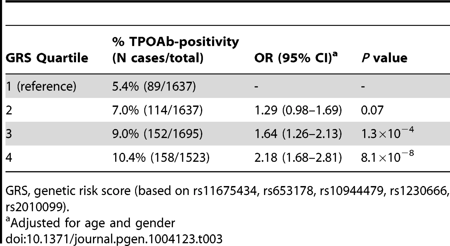 Genetic risk score and the risk of TPOAb-positivity.
