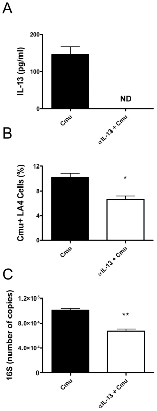 Depletion of IL-13 decreases the susceptibility of murine pulmonary epithelial cells to <i>Chlamydia muridarum</i> (<i>Cmu</i>) infection.