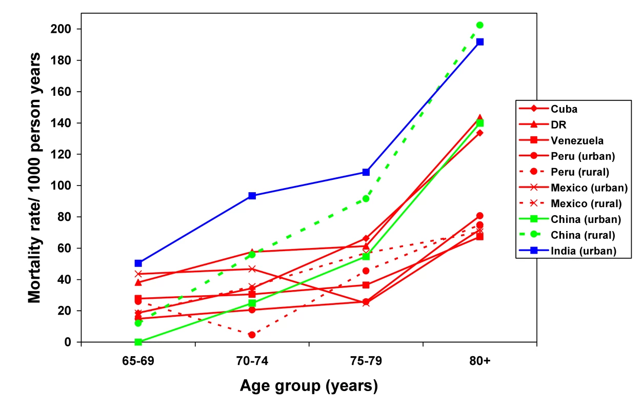 Mortality rate (per 1,000 person-years) by age group for each site among men.