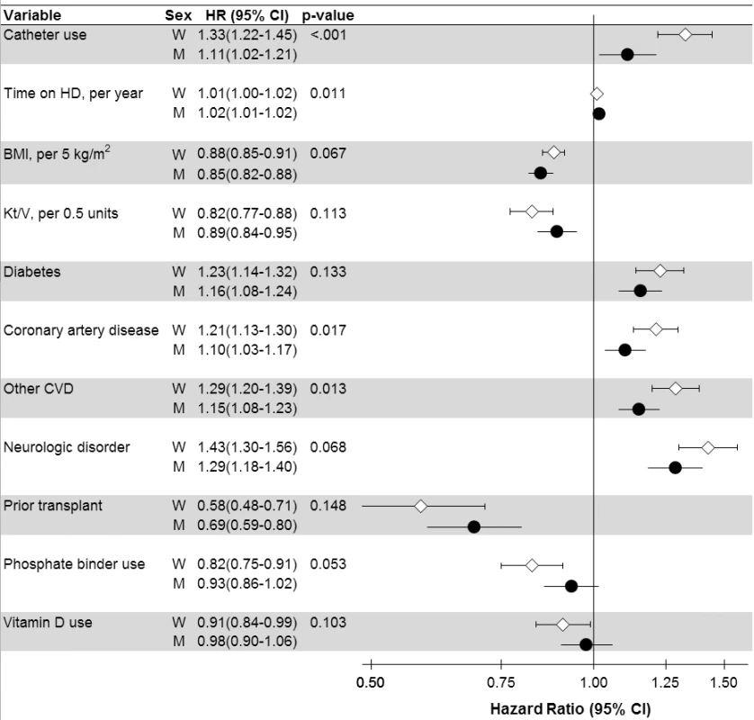 Analysis of sex interaction in the associations between hemodialysis patient characteristics and mortality.
