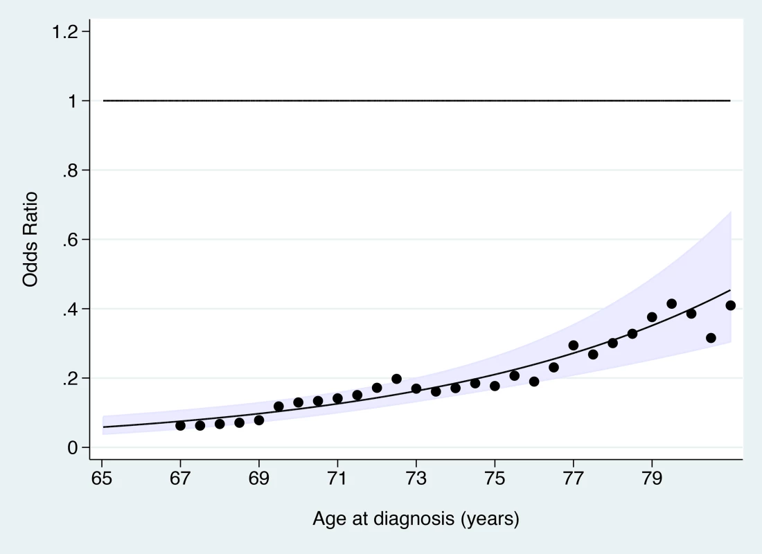 Odds ratio of cervical cancer at age 65–83 y in those with adequate negative screening compared with no screening at age 50–64 y by age at diagnosis.
