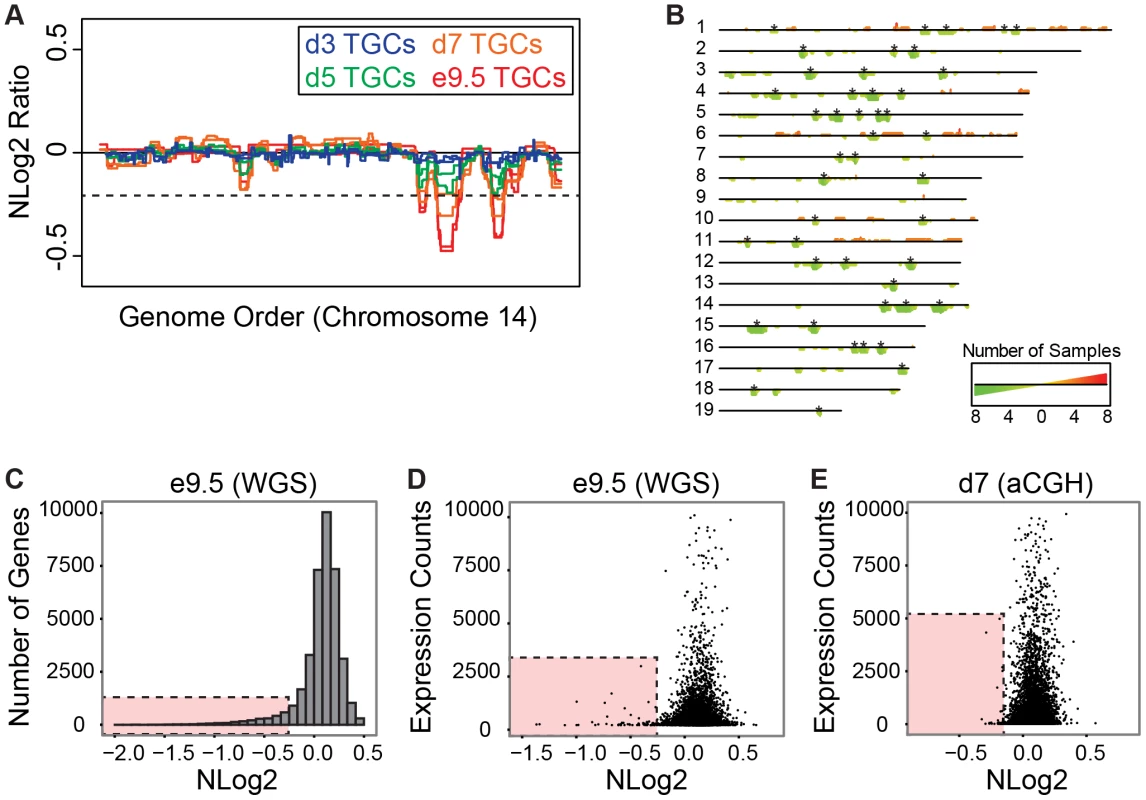 UR domains have low gene content and expression both <i>in vivo</i> and <i>in vitro</i>.