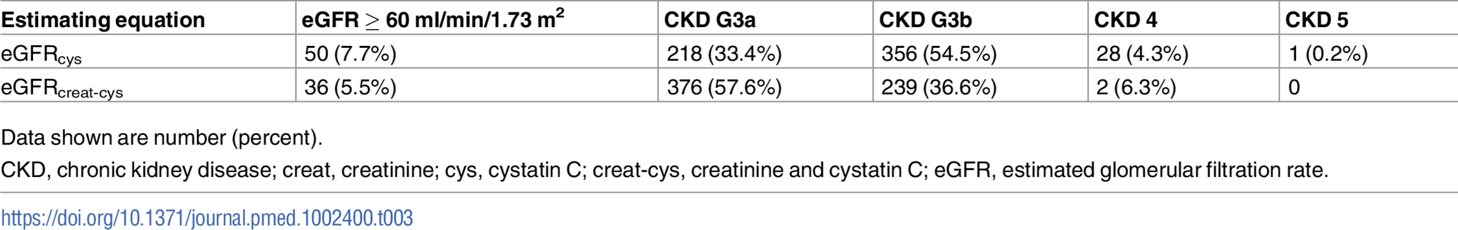 Reclassification in 653 participants classified as CKD G3aA1 by eGFRcreat at baseline using eGFRcys and eGFRcreat-cys.