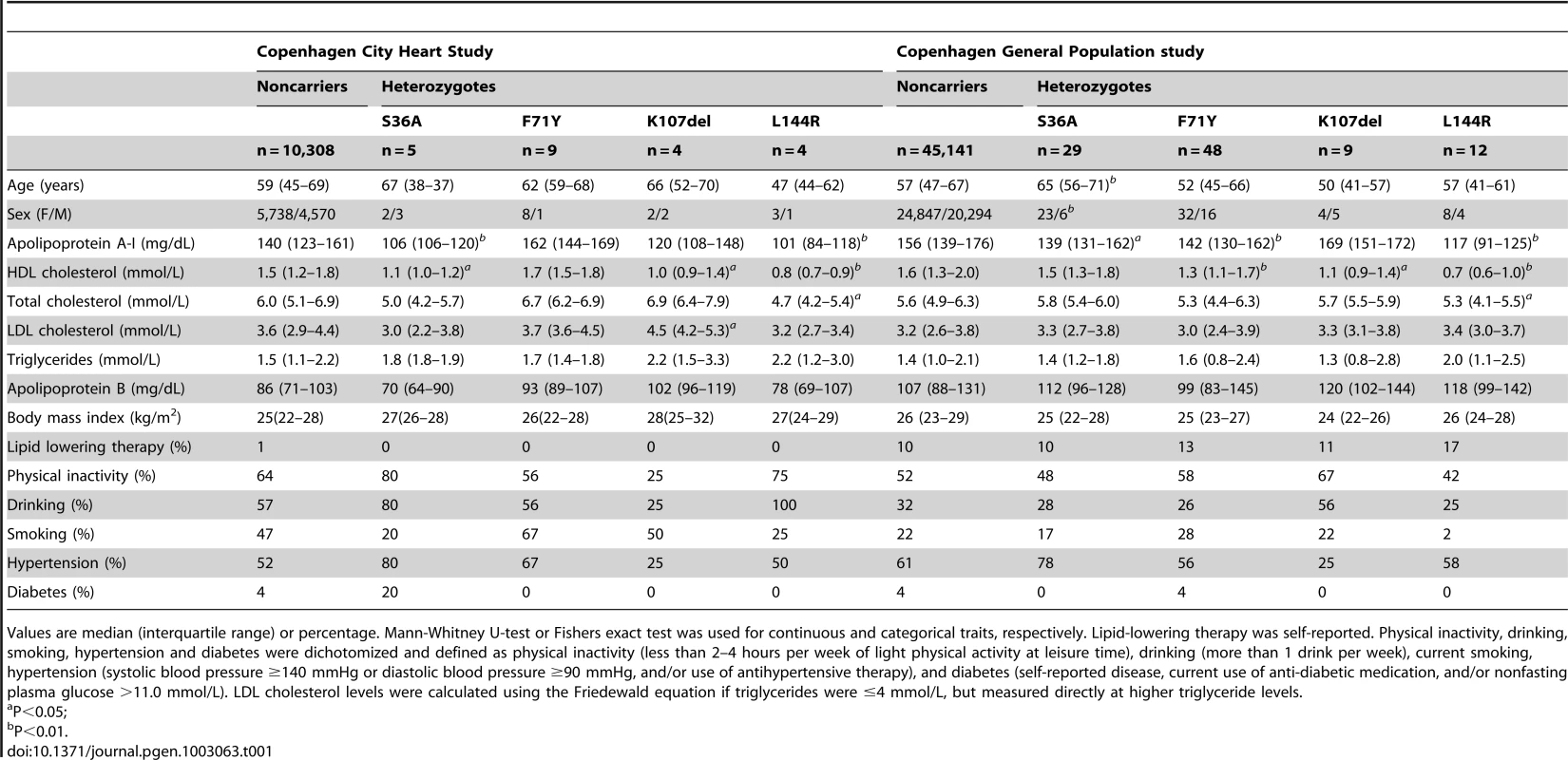 Characteristics of <i>APOA1</i> S36A, F71Y, K107del, and L144R heterozygotes and noncarriers in the Copenhagen City Heart Study (n = 10,330) and the Copenhagen General Population study (n = 45,239).