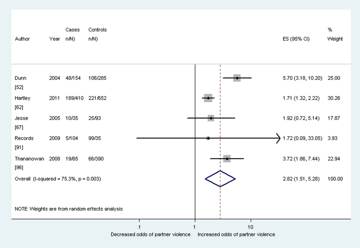 Meta-analysis of the association between antenatal depression and any past year partner violence (cross-sectional studies).