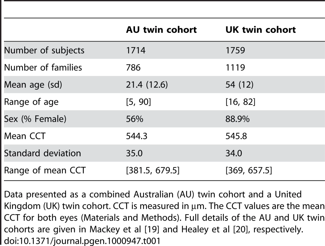 Descriptive statistics for central corneal thickness (CCT) in the three twin cohorts.