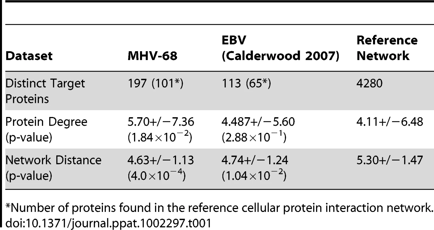 Network properties of cellular proteins that interacted with MHV-68 proteins.