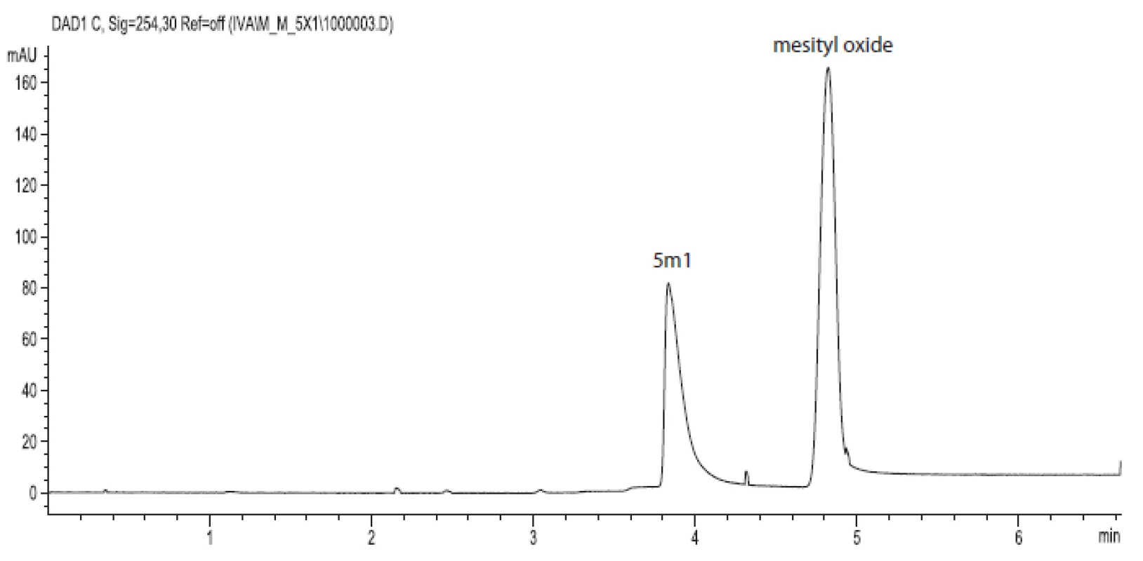 Electropherogram of compound 5m1 (7.5.10&lt;sup&gt;–4&lt;/sup&gt; mol.l&lt;sup&gt;–1&lt;/sup&gt;) and mesityl oxide (2.10&lt;sup&gt;–6&lt;/sup&gt; mol.l&lt;sup&gt;–1&lt;/sup&gt;) in MOPSO/NaOH background electrolyte (pH = 6.70, I = 0.01 mol.l&lt;sup&gt;–1&lt;/sup&gt;), injection by pressure 40 mbar for 4 s, applied voltage +15 kV, temperature 25 °C, detection at 254 nm