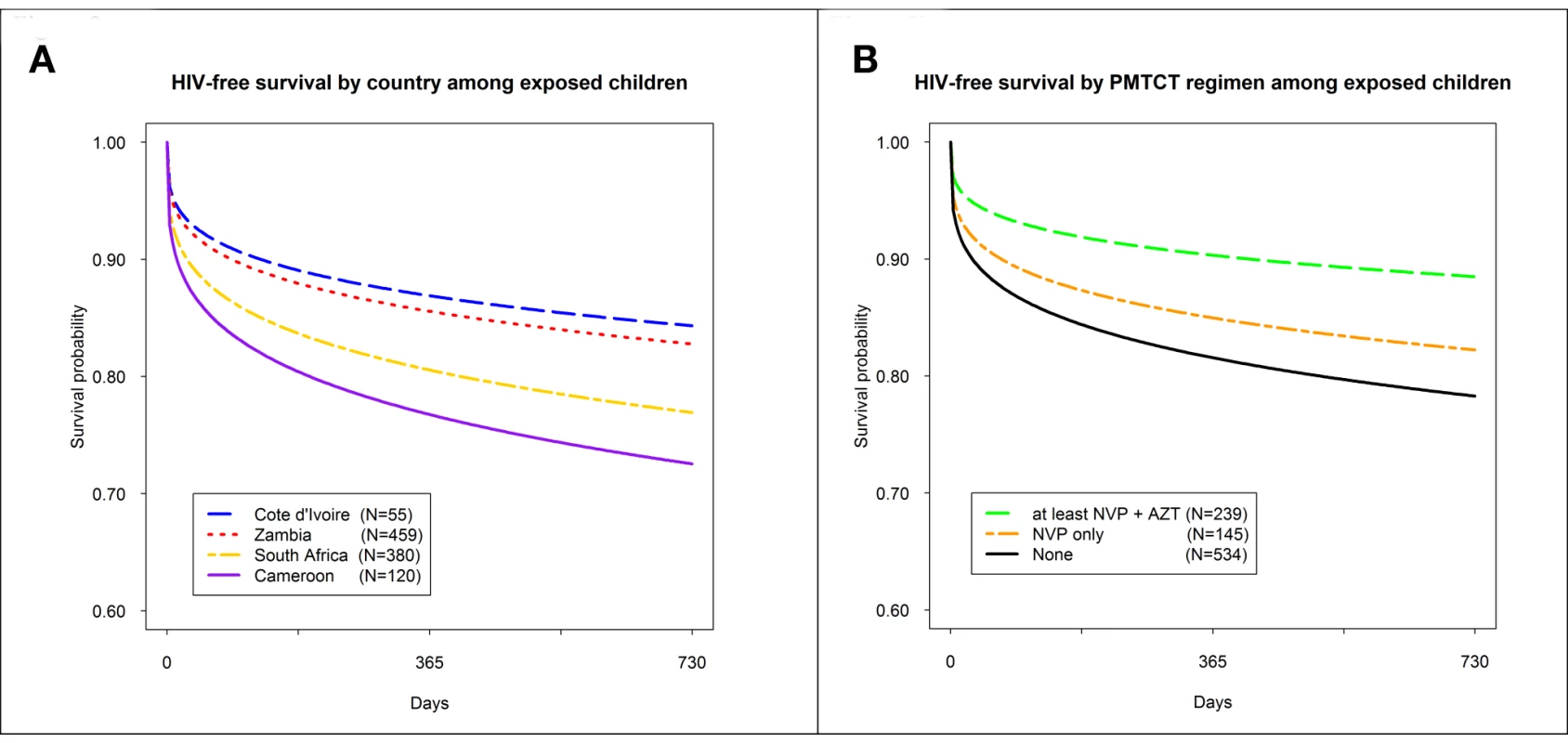 HIV-free survival by country and by PMTCT regimen in the PEARL Study.