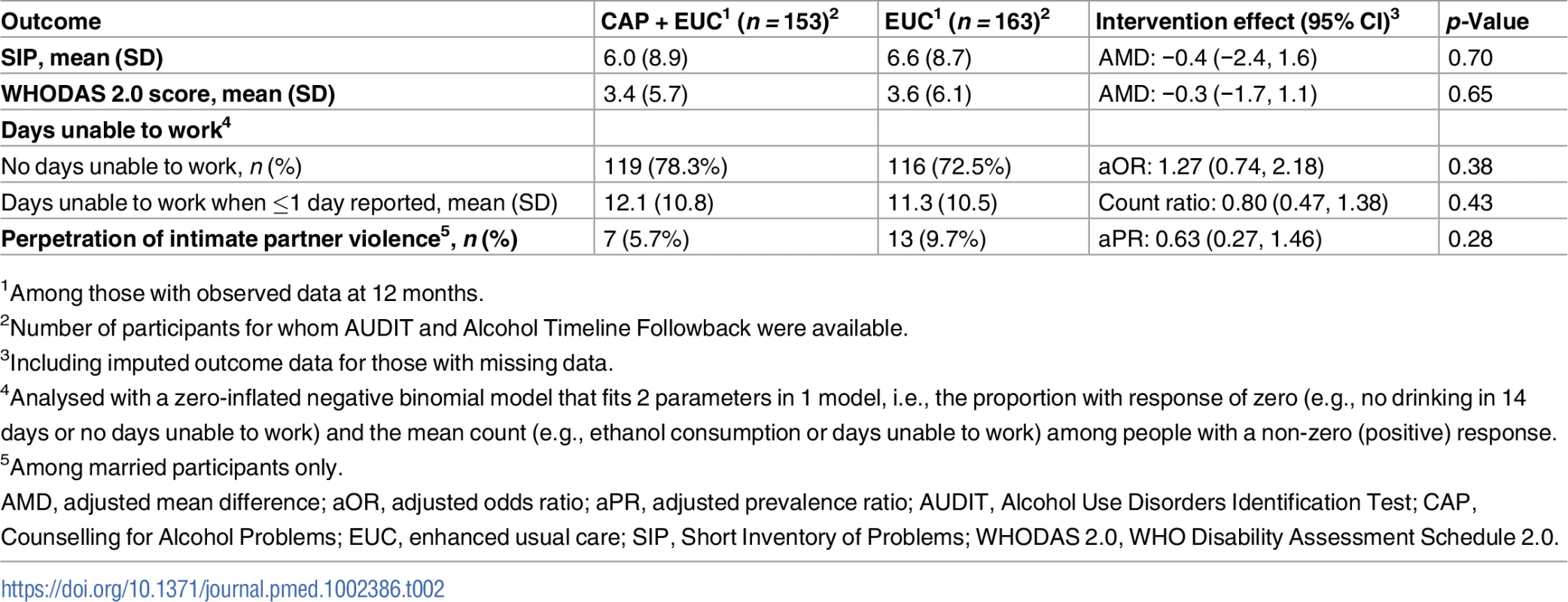 Effect of CAP plus EUC compared with EUC alone on impact of harmful drinking, disability and intimate partner violence at 12 months.