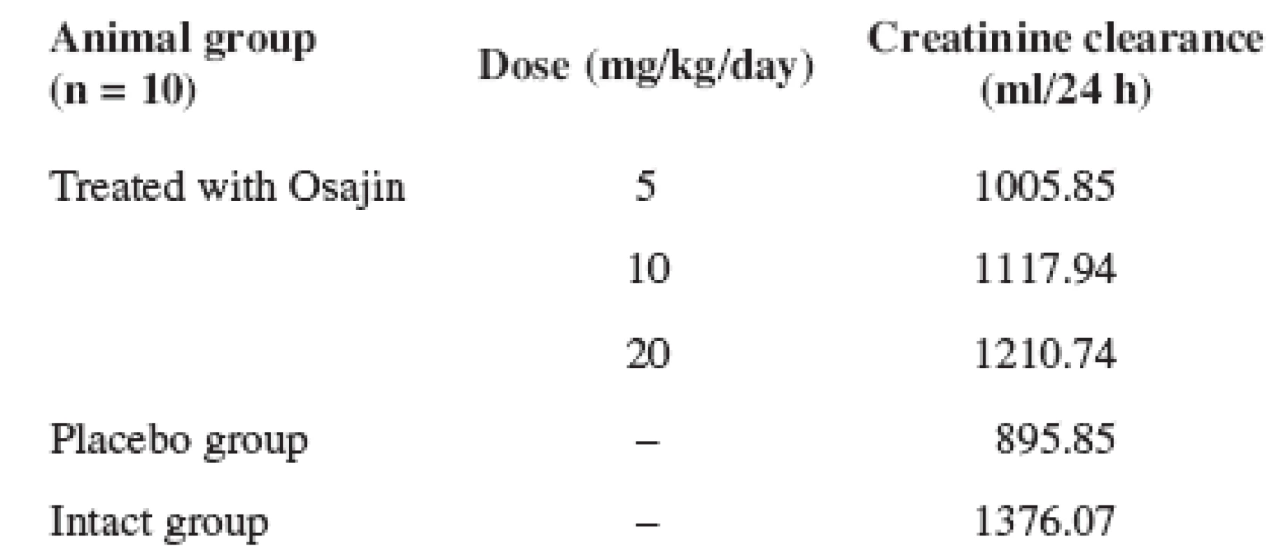 Effect of osajin administration on creatinine clearance/24 hours