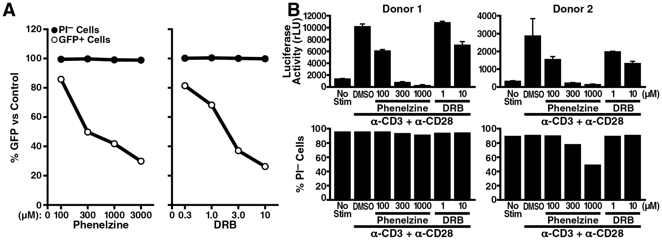 LSD1/KDM1 as a potential drug target in HIV transcription.