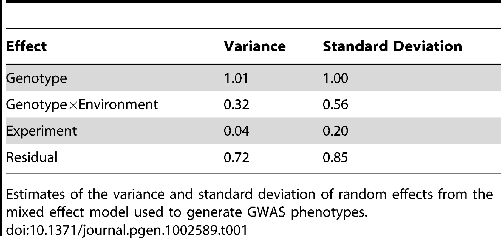 Parameters from the phenotype mixed effects model.