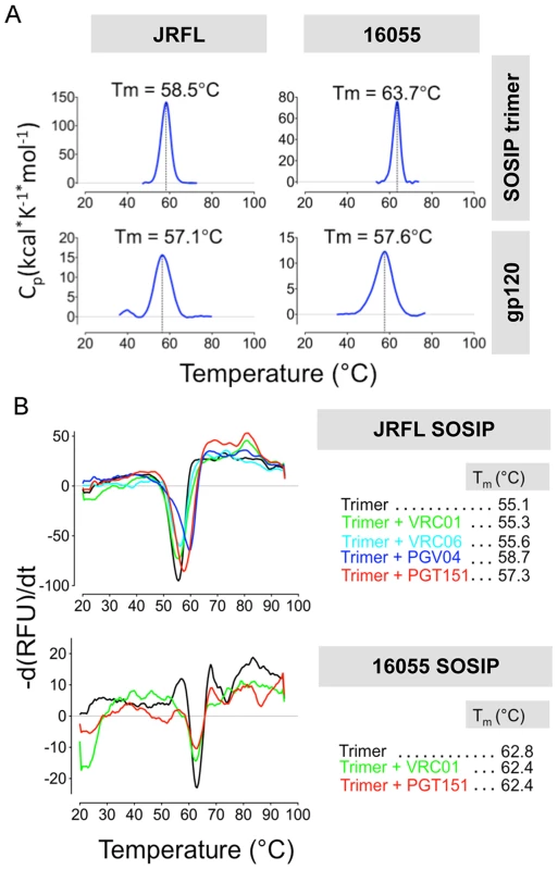 Analysis of SOSIP trimer thermal stability by DSC and DSF.